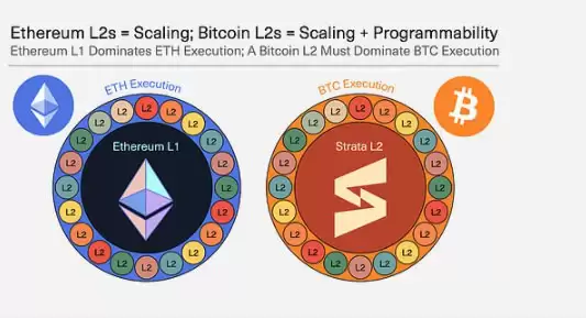 一文了解比特币 L2 比以太坊 L2 更具市场潜力？