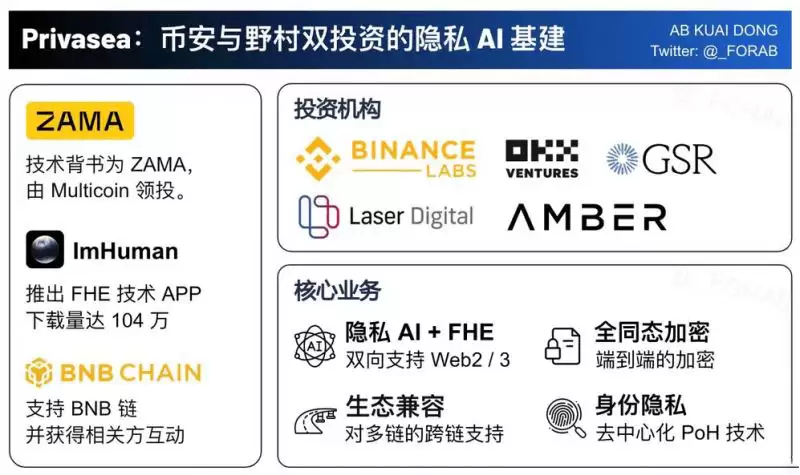 什么是Privasea(PRVA)币？解读PRVA代币经济学、融资、功能、前景
