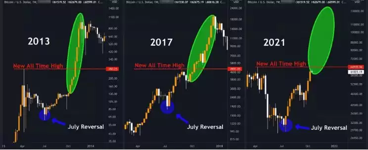 加密货币牛市通常何时结束？加密货币牛市周期介绍