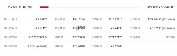 CTC币历史最高价和最低价是多少?CTC币历史价格介绍