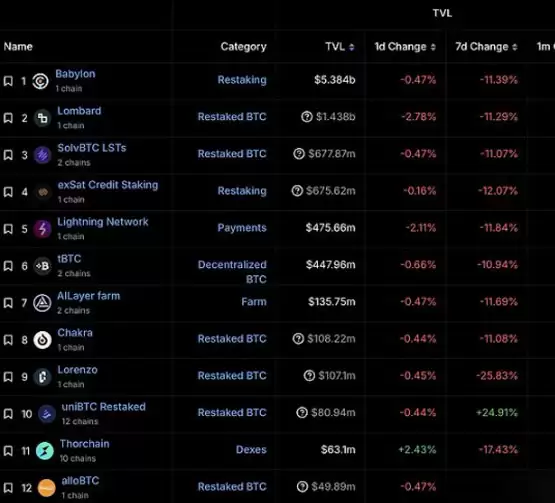 一文了解DeFi复兴 BTCFi前景几何?