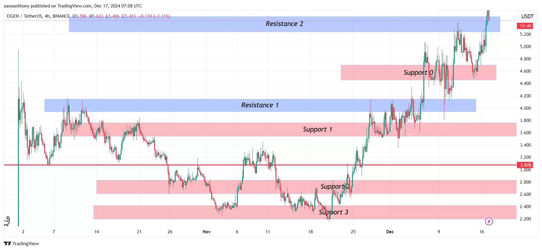 EIGEN币最新价格:未来会暴涨吗？近期能达到10美元吗？