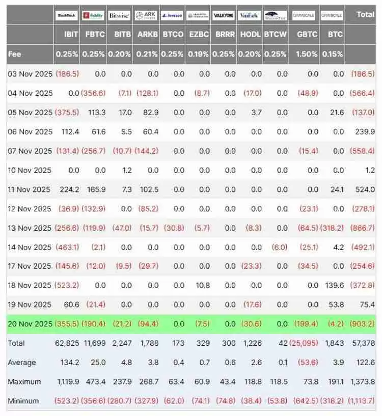 一文了解贝莱德比特币（BTC）ETF在11月流出24.7亿美元，净流出创纪录达37.9亿美元