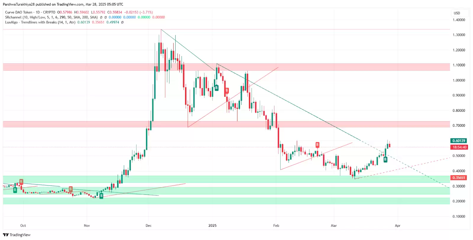 CRV币价格预测:它会在2025年突破1美元吗？2025-2030