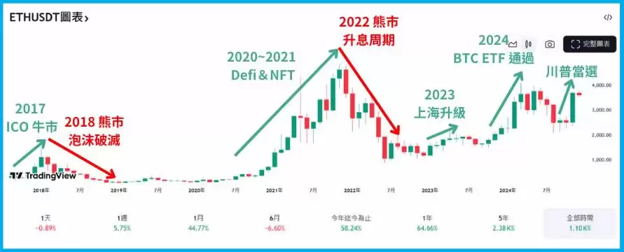 以太币怎么玩？ETH未来会涨吗？五种常见的操作方式解析