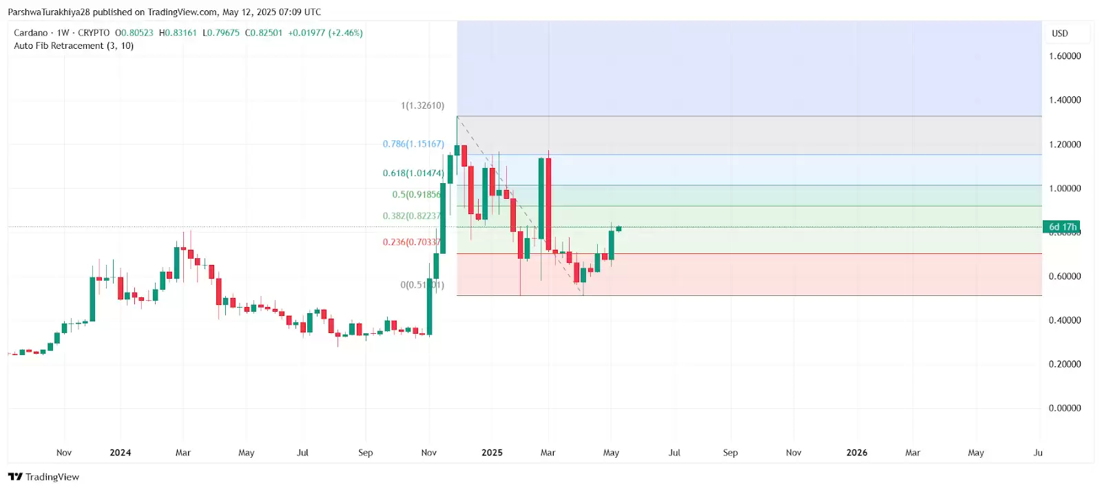 2025.5.13艾达币价格预测:ADA币成为美国储备加密资产的影响