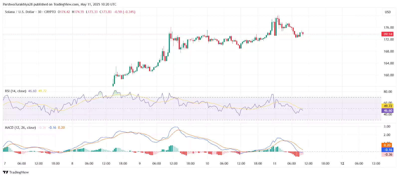 Solana价格预测:SOL是跌是涨？能维持180美元吗？