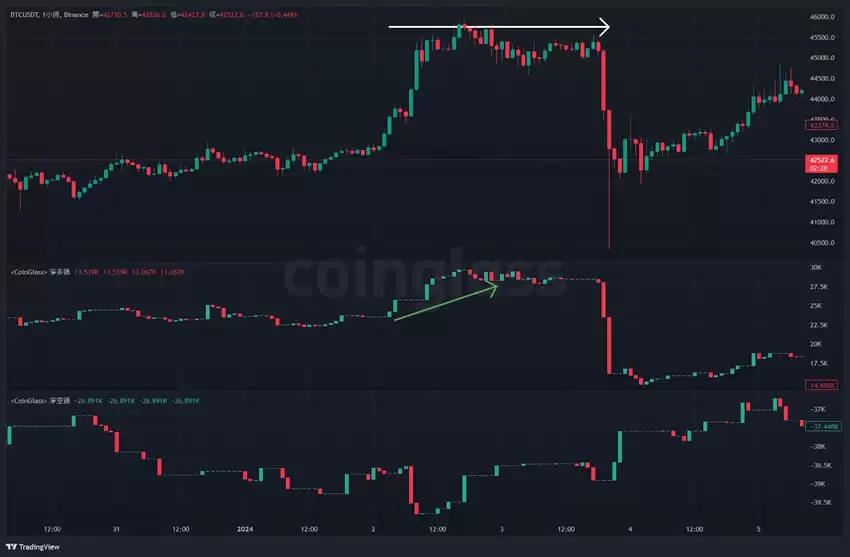 比特币期货数据怎么看?未平仓量、多空比、净多头、净空头是什么?