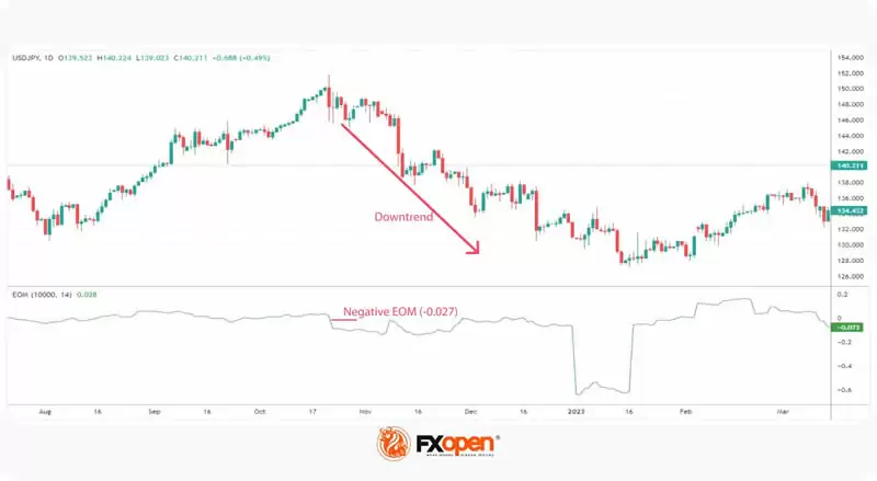 简易波动指标(EMV)是什么？如何使用简易波动指标？EMV交易方法