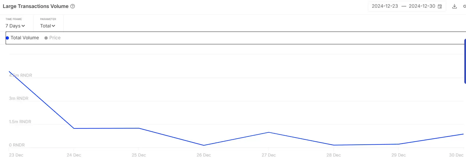 RNDR币将下跌？RNDR币长期前景显示出看跌趋势