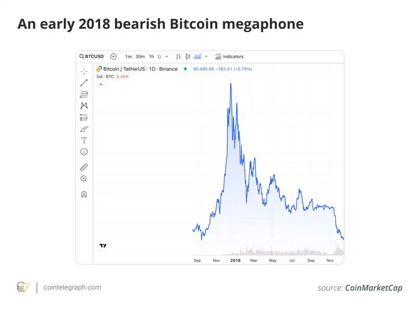 比特币喇叭形态k线形态图解:震荡市场中制定高效风险管理策略