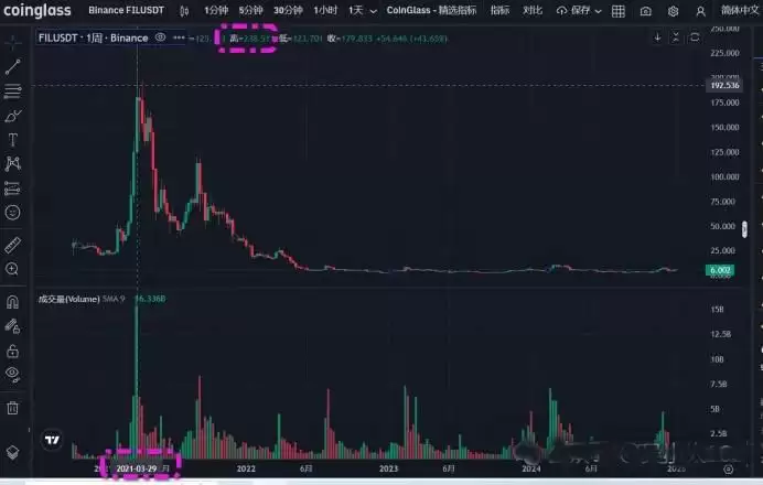 Fil代币在2025年能突破50美金一枚吗?