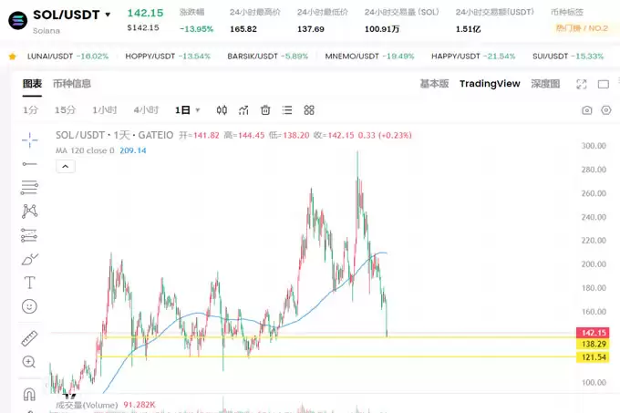 最聪明的人工智能Grok3预测:BTC、ETH、SOL接下来的走势