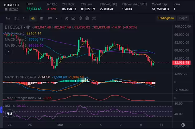 BTC、DOGE、ADA 价格崩盘:了解看跌的加密市场