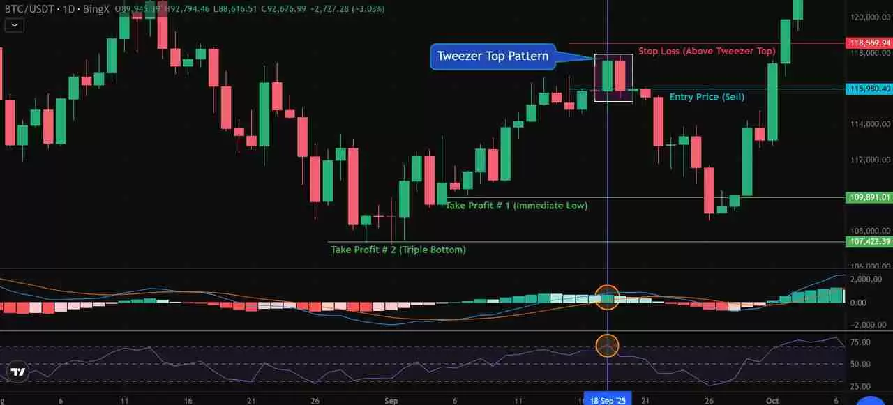 币圈镊子顶部和镊子底部形态是什么？如何使用它们识别加密货币的逆转信号？