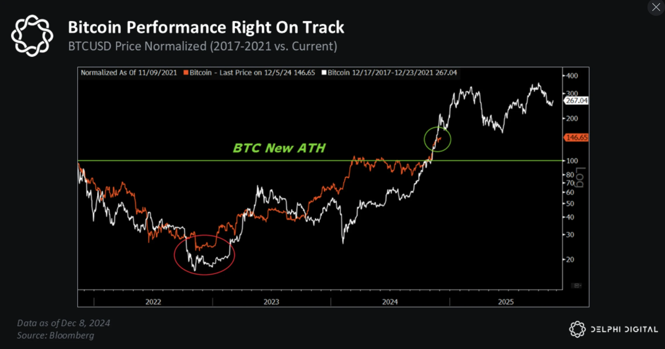 比特币2025展望:以史为鉴,近期BTC将上破175000美元?
