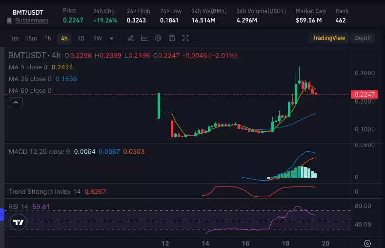 BMT 代币在Binance 上市和HODLer 空投后爆炸100%