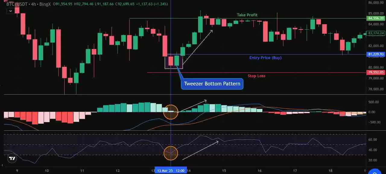 币圈镊子顶部和镊子底部形态是什么？如何使用它们识别加密货币的逆转信号？