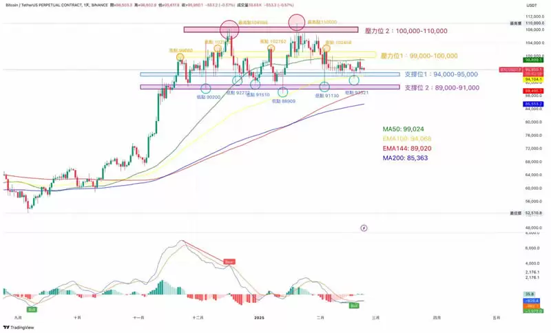 币圈技术分析教学:支撑压力位、关键价格与撑压交易策略