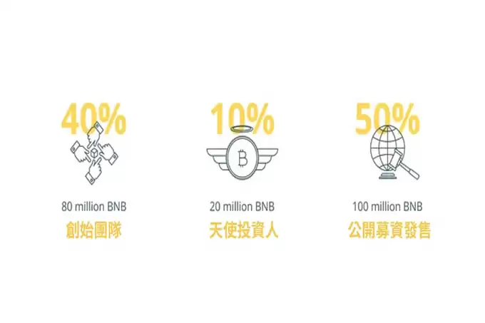 BNB 币安币是什么？ 用途、优缺点、价格与未来完整介绍