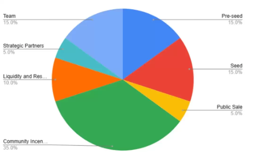 什么是XPMarket(XPM)币?XPM代币经济学、主要功能解读