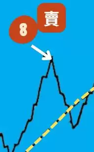 葛兰碧八大交易法则教学:如何利用均线寻找买卖点