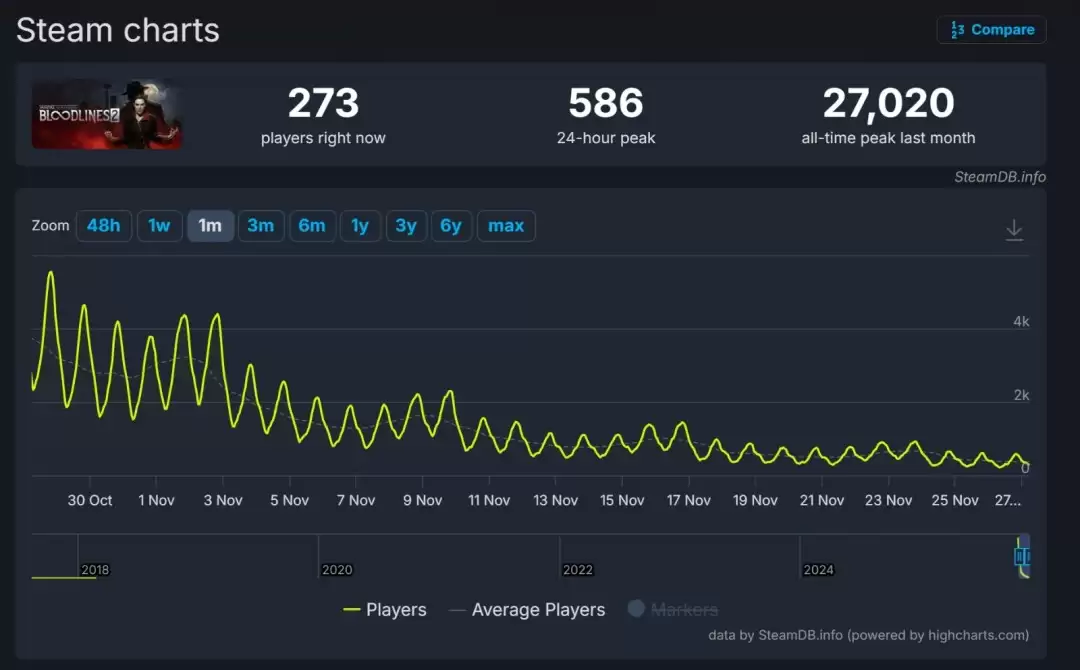 P社在《吸血鬼：避世血族2》上亏损3300万美元 称原因在自己