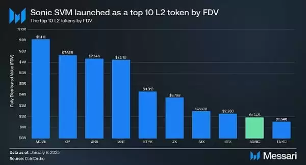一文看懂Sonic SVM:TGE、代币经济学和路线图