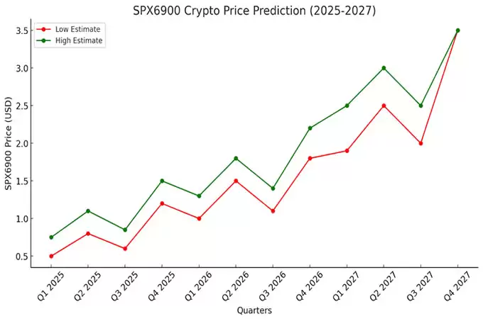 SPX6900 （SPX） 2025 年、2027 年、2028 年价格预测 :SPX 值得购买吗？