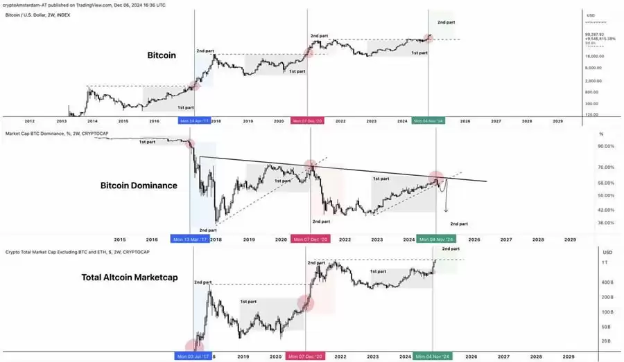 山寨季投资指南:6大建仓策略与关键市场信号