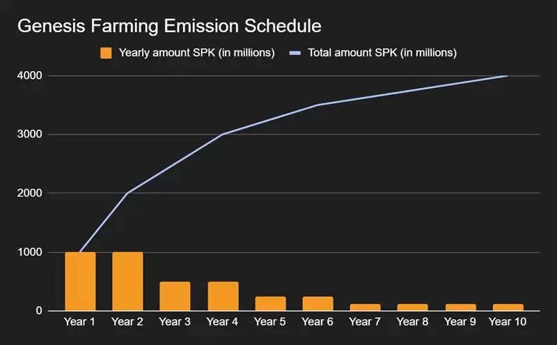 Spark Finance是什么?项目背景、优势特色及SPK代币经济学介绍