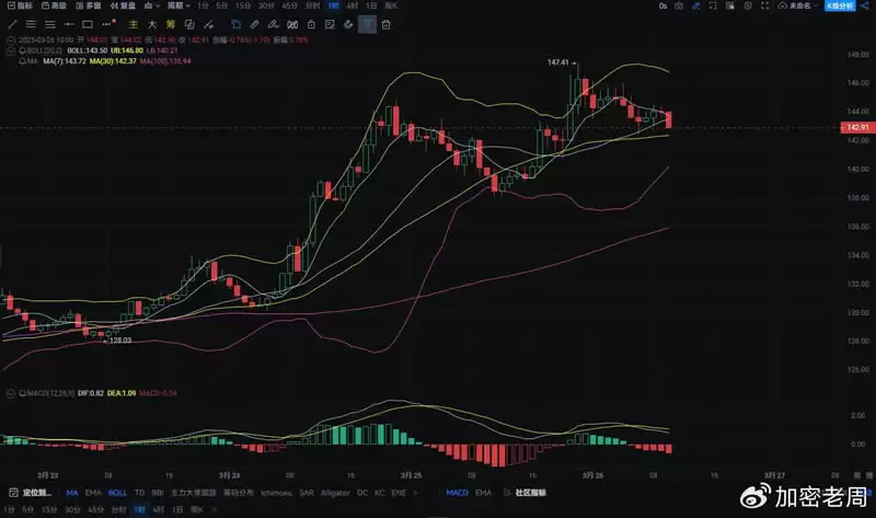 SOL币多头爆发,能否突破关键阻力？(3月26日)