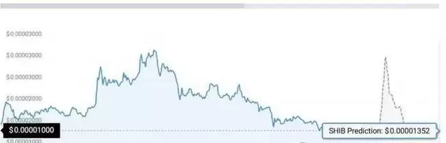 2025年4月柴犬币(SHIB)价格大爆发预期,能否刷新历史新高?