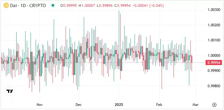 DAI币是什么？美元稳定币有风险吗？DAI币特性/用途/风险/交易方式