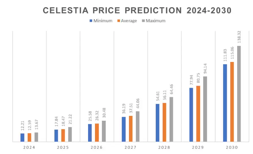 TIA币未来价格如何？2025-2030年Celestia(TIA)币价格预测
