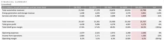 特斯拉认列6亿美元比特币帐面收益！马斯克：将解锁无人监管的FSD选项