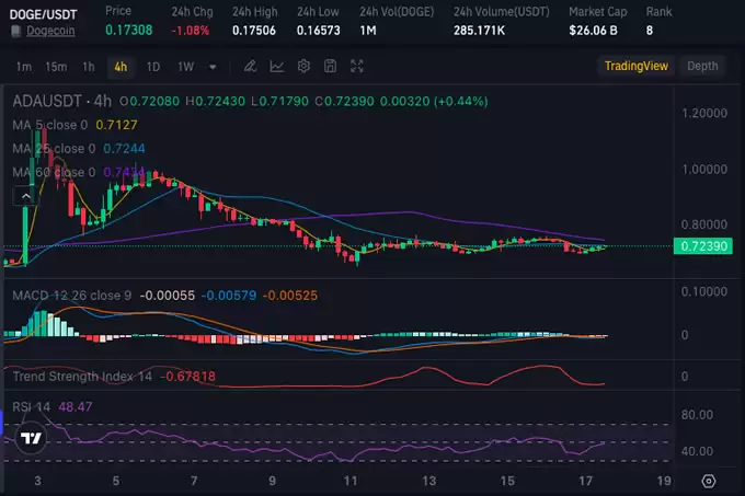 狗狗币ETF投机:DOGE会飙升至50美元吗？