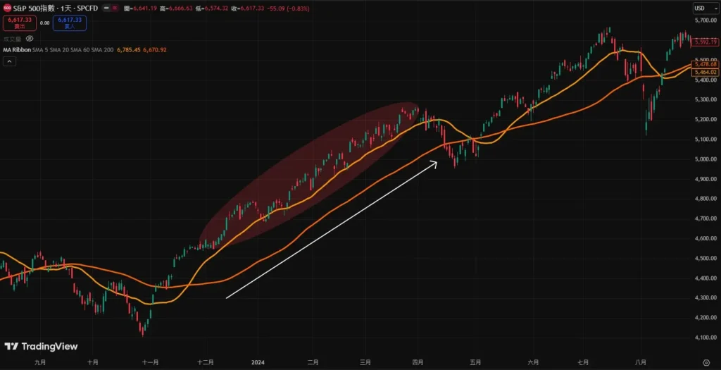 移动平均线是什么?怎么看?一篇文从基础原理到策略看懂移动平均线