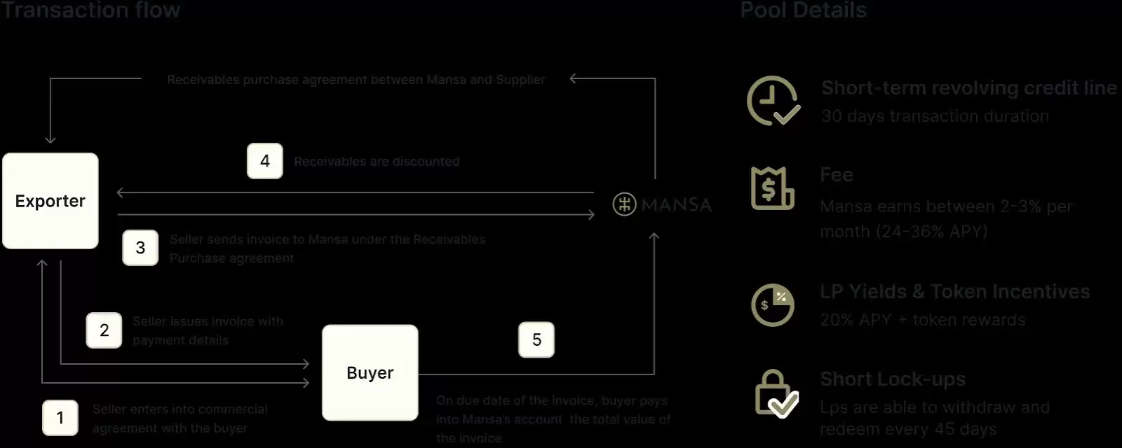 什么是MANSA Finance？如何运作？是个好投资吗？