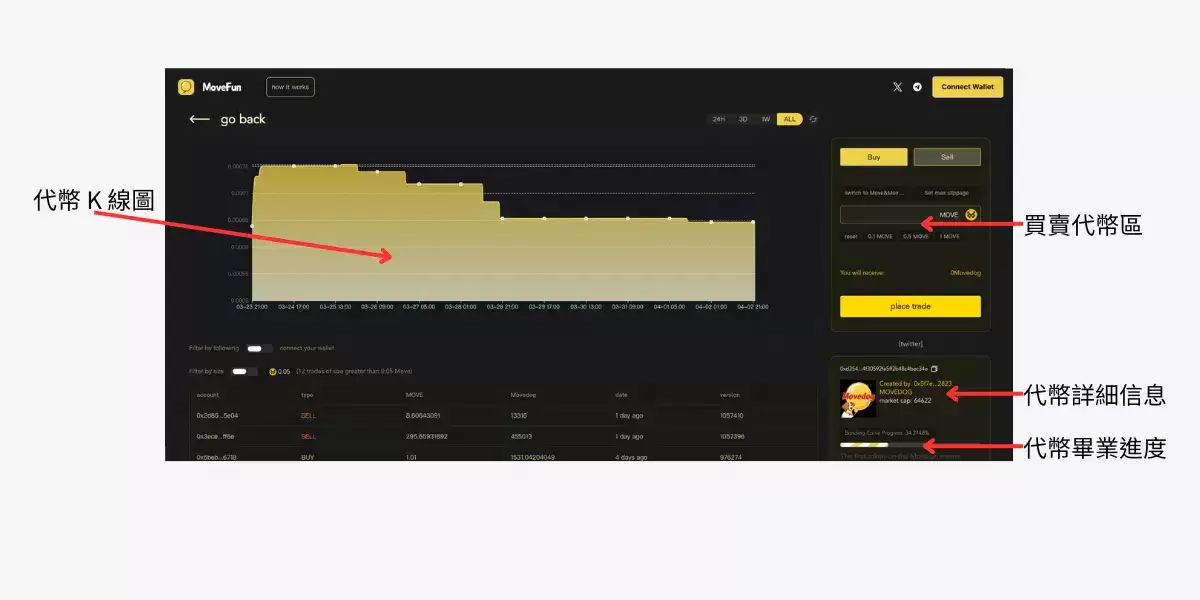 MoveFun 新手指南:如何低成本快速发币