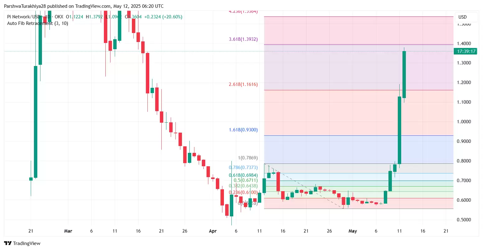 Pi币2025年价格预测:PI币能否飙升至10美元吗?