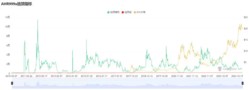 15个常用的币圈逃顶指标技术分析