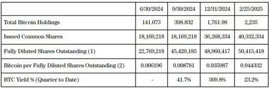 日本上市公司Metaplanet再买比特币！总持仓已增至2235枚BTC