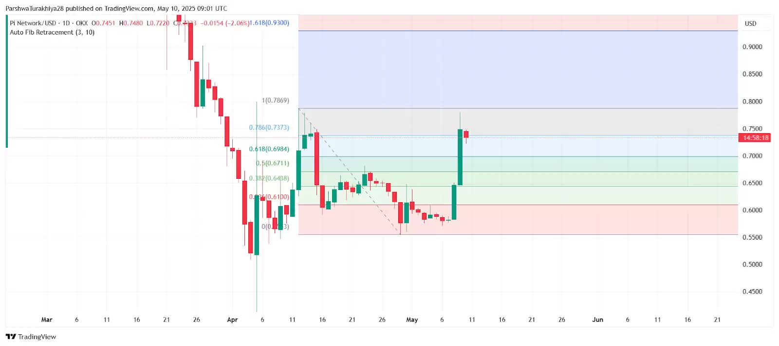 Pi币2025年价格预测:PI币能否飙升至10美元吗?