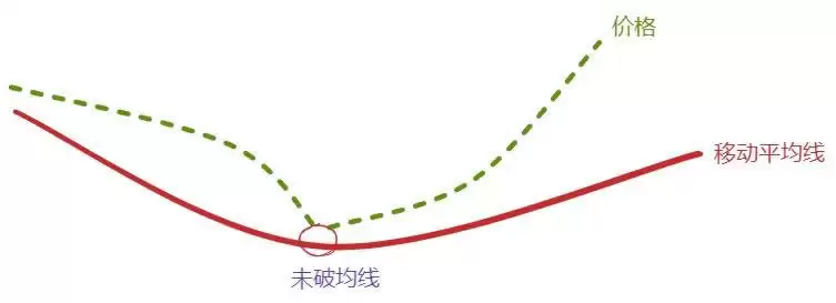 葛兰碧八大交易法则教学:如何利用均线寻找买卖点