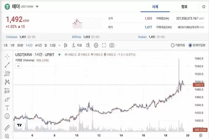 韩元持续贬值！CryptoQuant:韩国可能需要比特币作为资产储备
