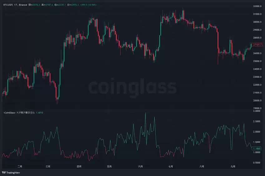 比特币期货数据怎么看?未平仓量、多空比、净多头、净空头是什么?