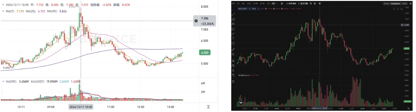 Magic Eden(ME)币还能涨到10U吗?为什么?