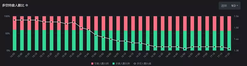 比特币期货数据怎么看?未平仓量、多空比、净多头、净空头是什么?