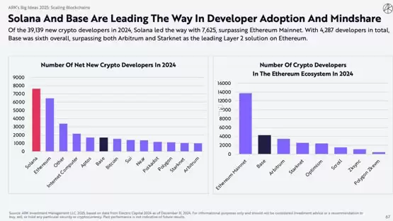 方舟BIG IDEAS 2025：比特币2030年最少30万美元！稳定币与区块链大发展